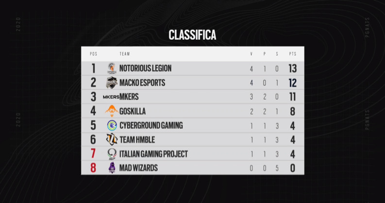 Classifica Rainbow 6 Siege PG Nats Winter Split playday 5