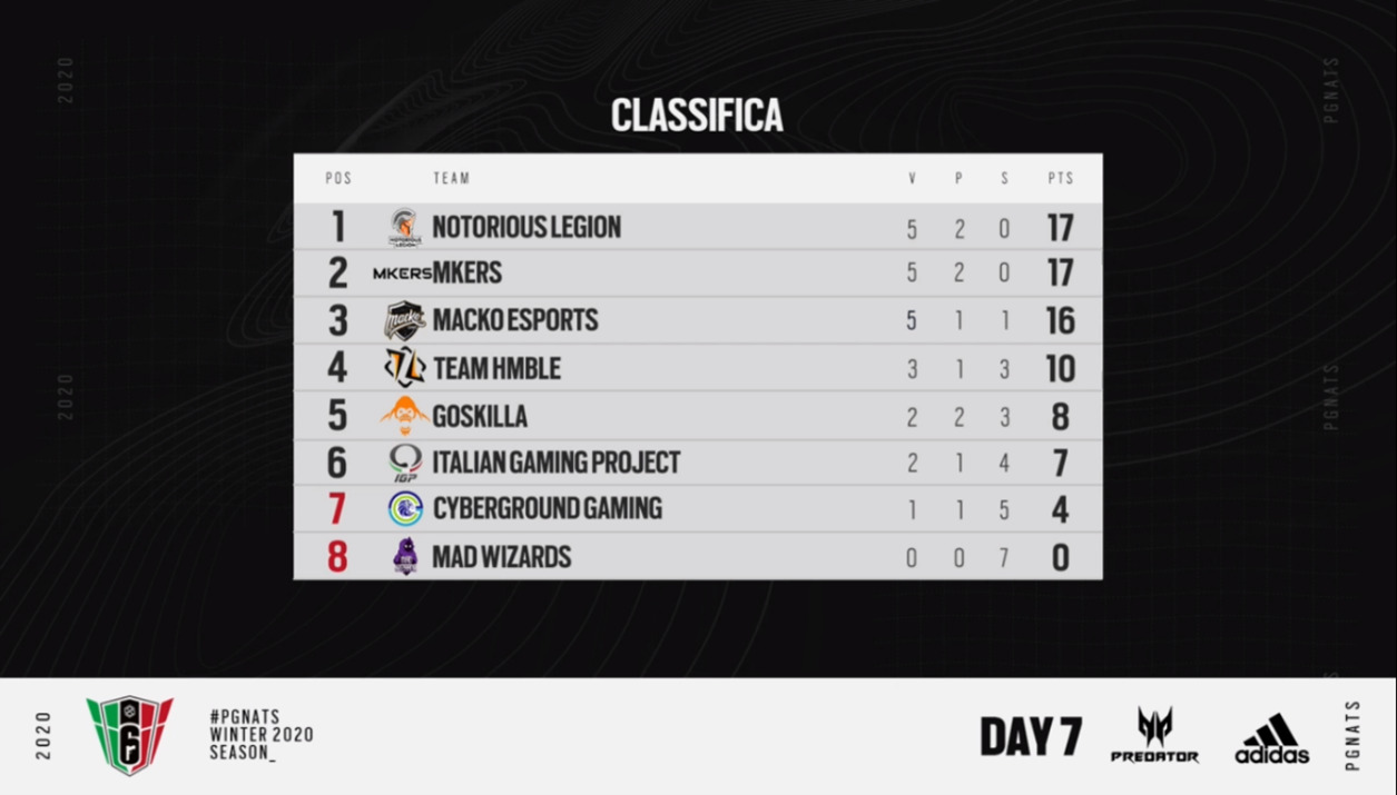 CLASSIFICA DEL PG NATIONALS WINTER SPLIT 2020 - PLAYDAY 7 