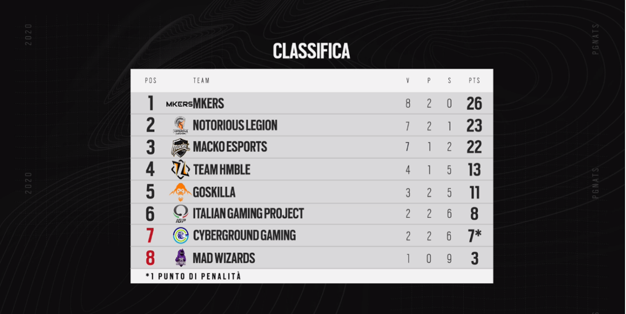 R6S PG NATS WINTER SPLIT 2020: DECIMA GIORNATA