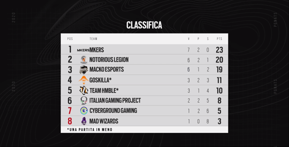 CLASSIFICA DEL PG NATIONALS WINTER SPLIT 2020 (AGGIORNATA AL 18/11/2020)